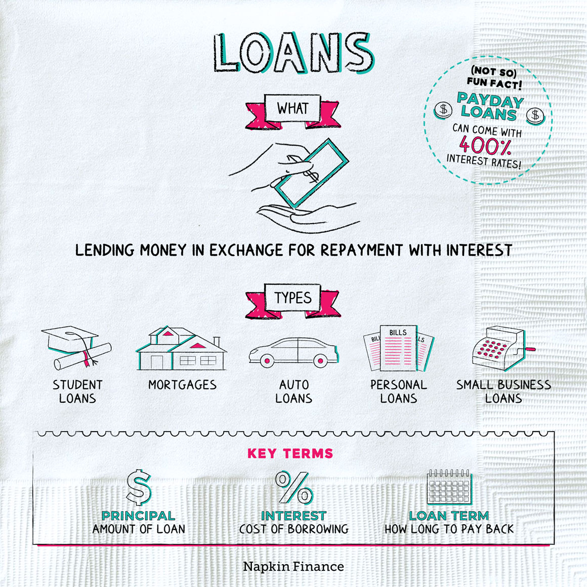 Makwa finance loans