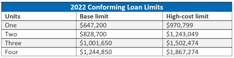 Calvet loan limits 2022