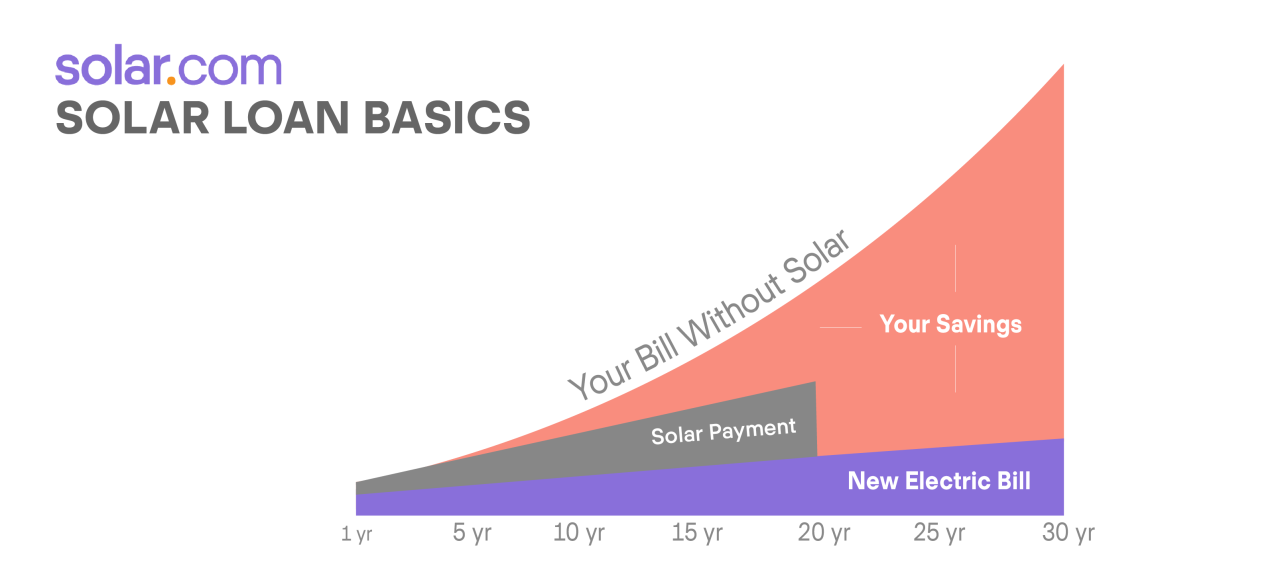 Corning credit union solar loan