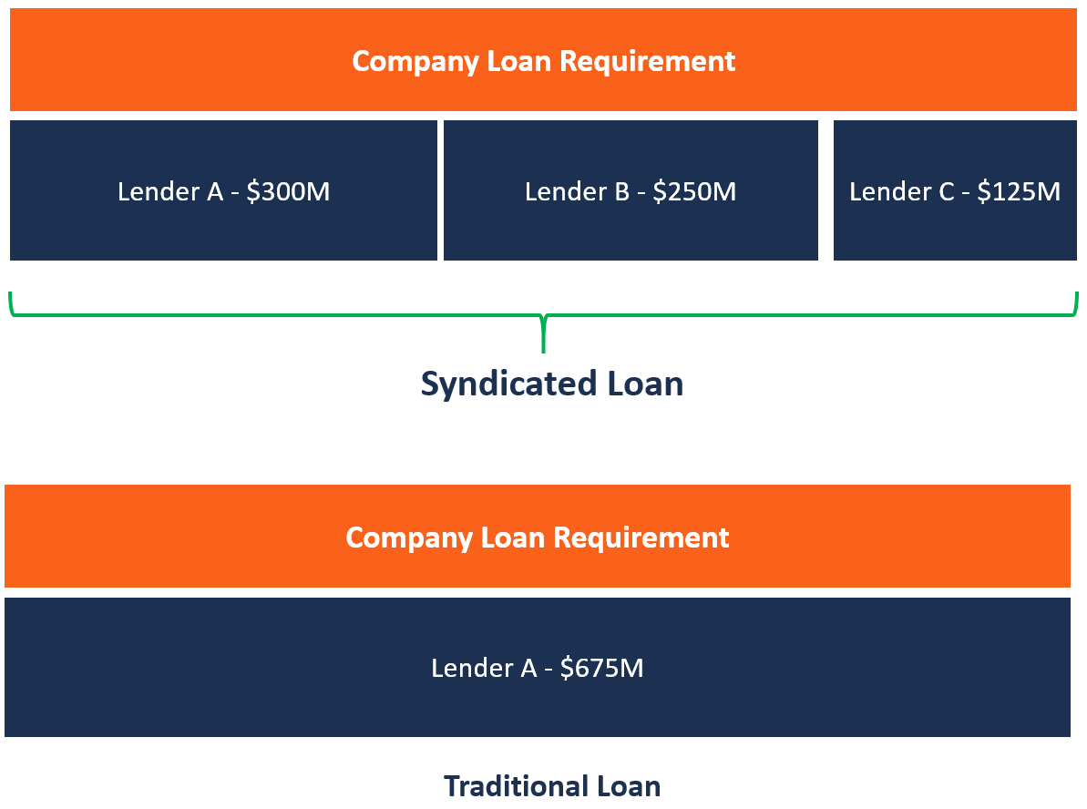 Loan syndication streamline time constant costs risk regulation underwriting intermediaries costly labor effective enable accurate far less drive need